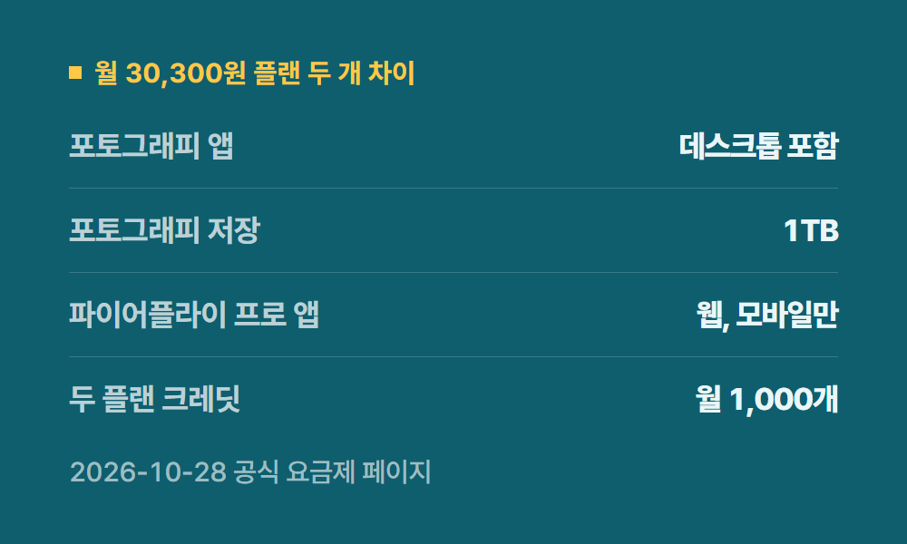 포토샵가격 월 30,300원 플랜 두 개 차이