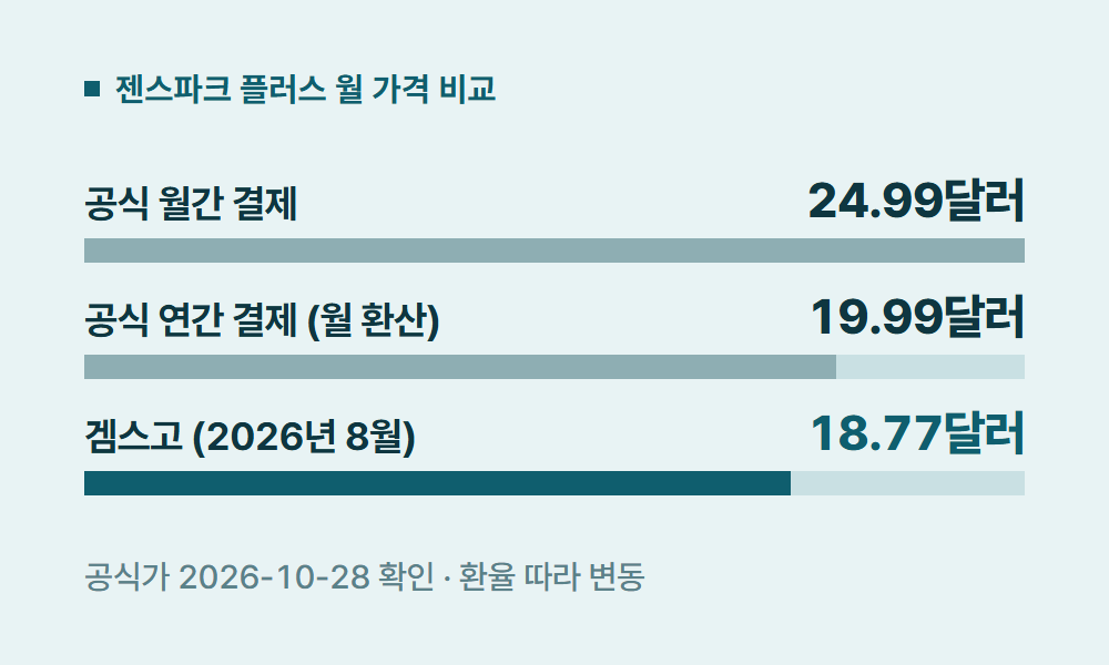 젠스파크할인 젠스파크 플러스 월 가격 비교