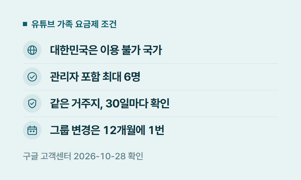 유튜브프리미엄패밀리 유튜브 가족 요금제 조건