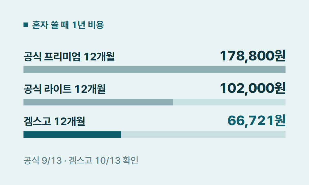유튜브프리미엄패밀리 혼자 쓸 때 1년 비용