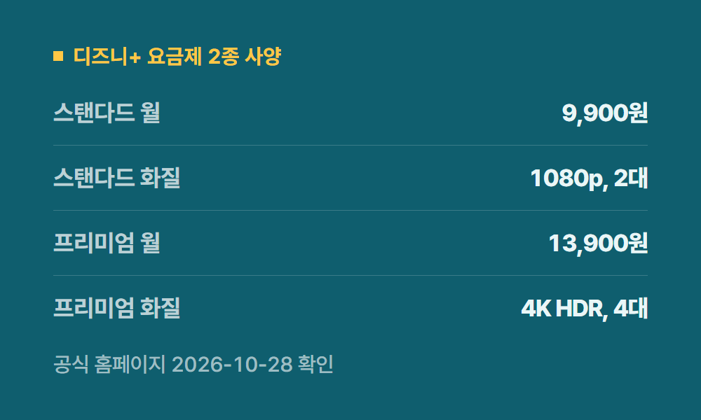 디즈니요금제 디즈니+ 요금제 2종 사양