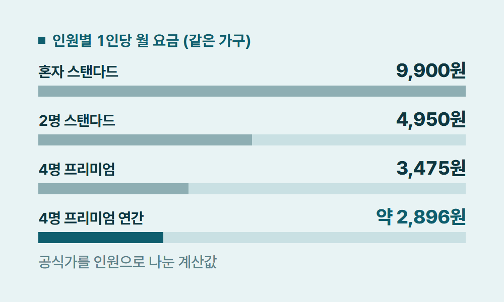 디즈니요금제 인원별 1인당 월 요금 (같은 가구)
