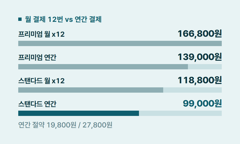 디즈니요금제 월 결제 12번 vs 연간 결제