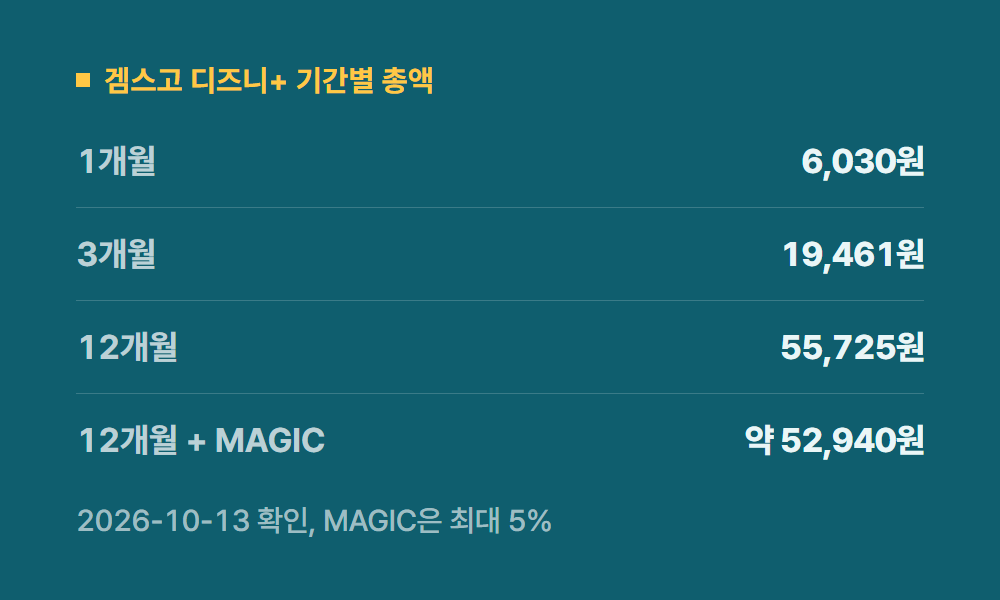 디즈니요금제 겜스고 디즈니+ 기간별 총액