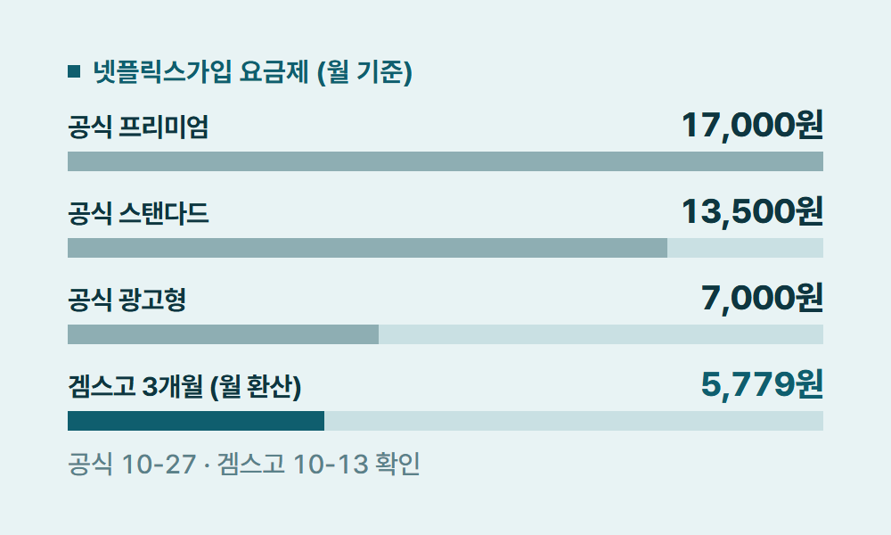 넷플릭스가입 넷플릭스가입 요금제 (월 기준)
