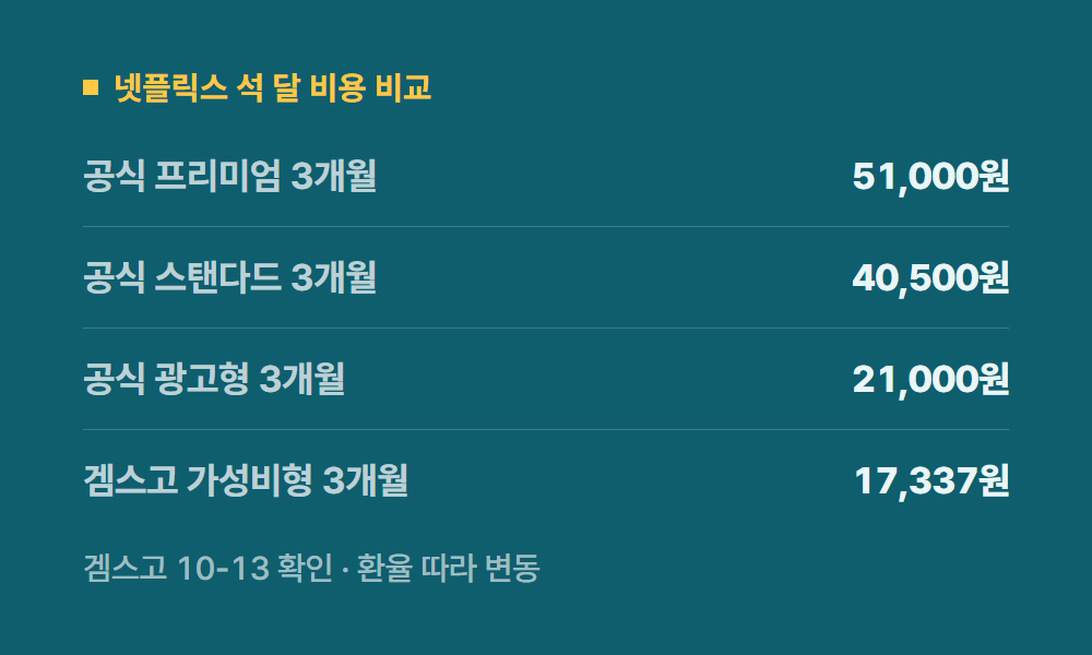 넷플릭스가입 넷플릭스 석 달 비용 비교