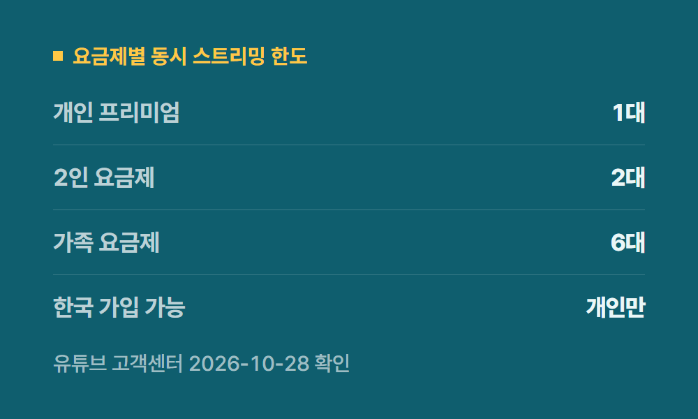 유튜브공유 요금제별 동시 스트리밍 한도