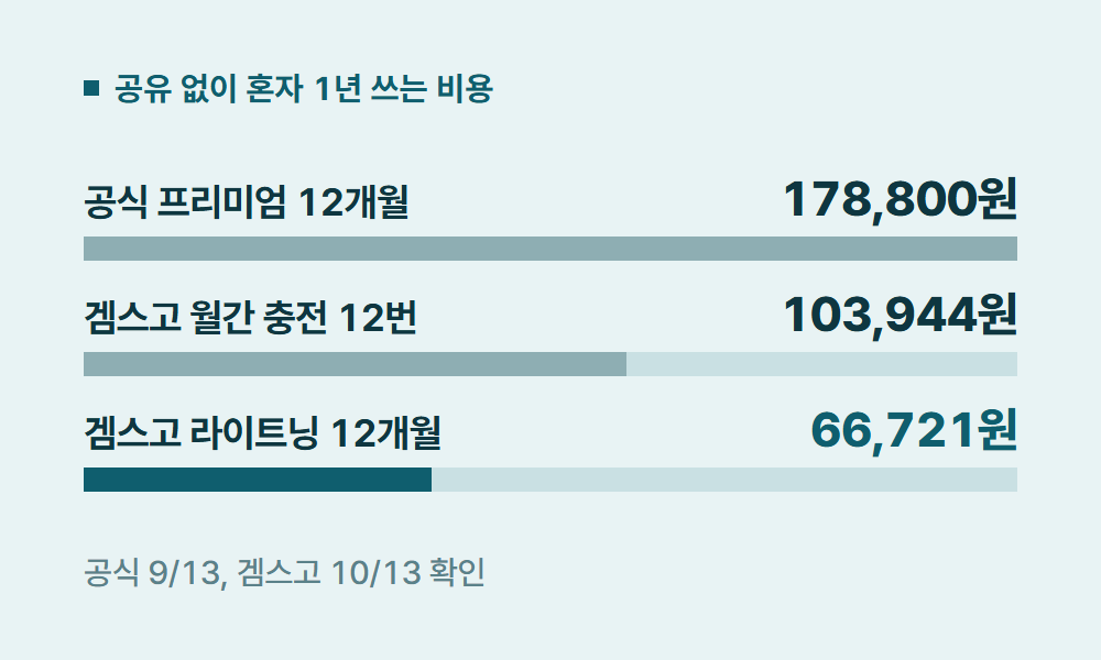 유튜브공유 공유 없이 혼자 1년 쓰는 비용