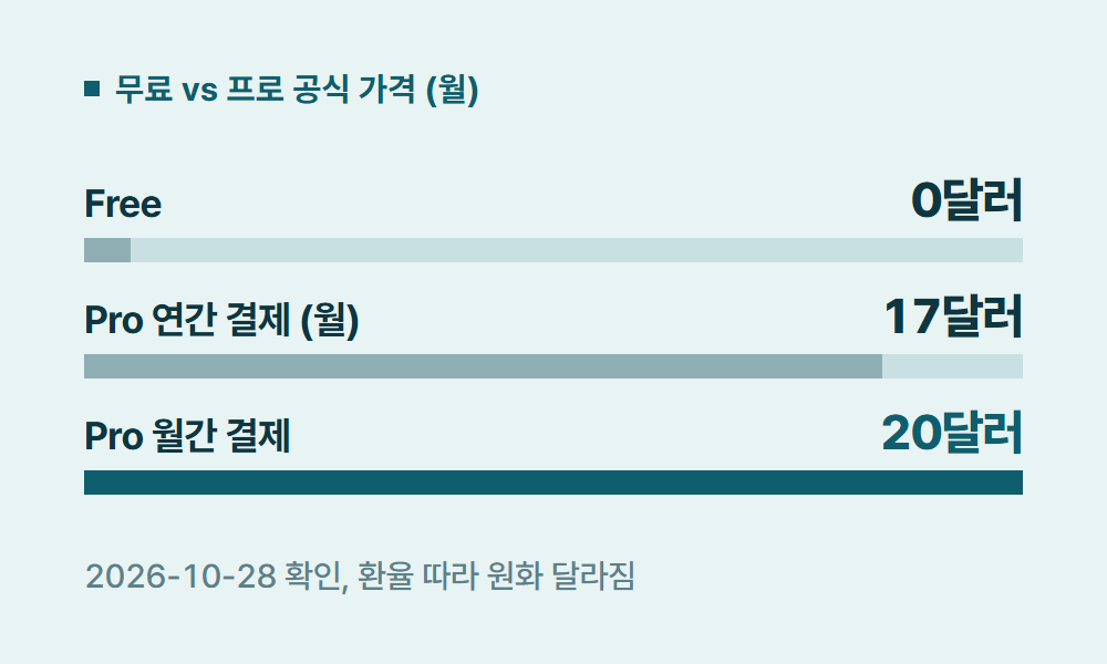 클로드무료 무료 vs 프로 공식 가격 (월)