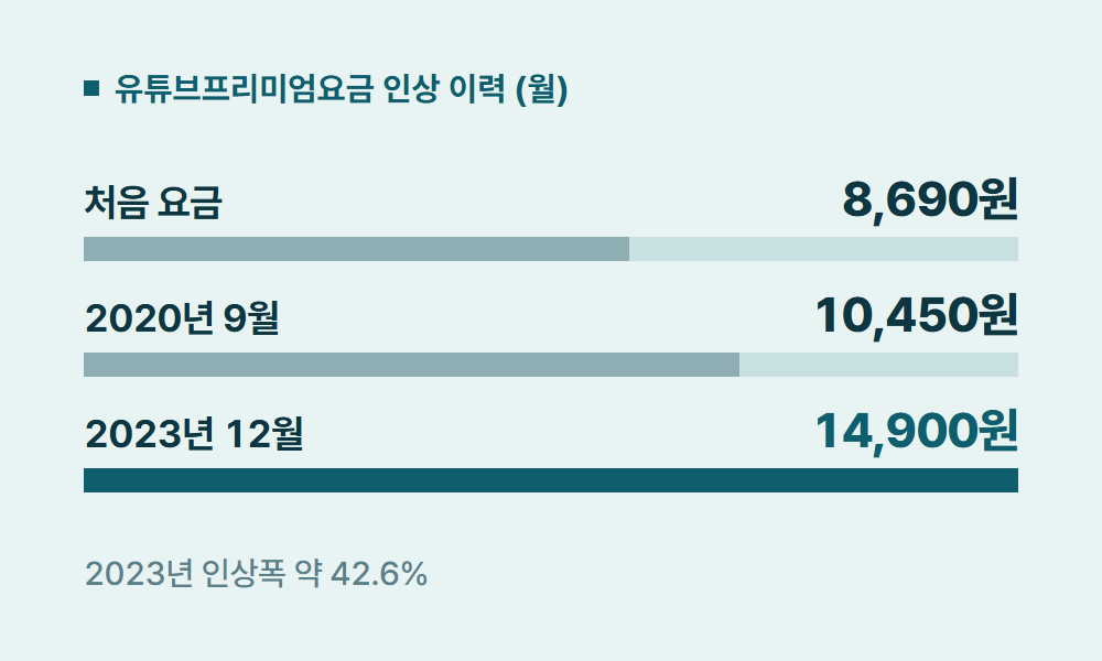 유튜브프리미엄요금 유튜브프리미엄요금 인상 이력 (월)