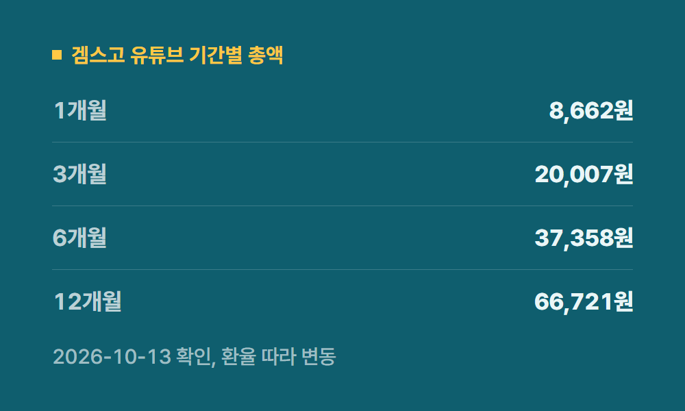 유튜브프리미엄요금 겜스고 유튜브 기간별 총액