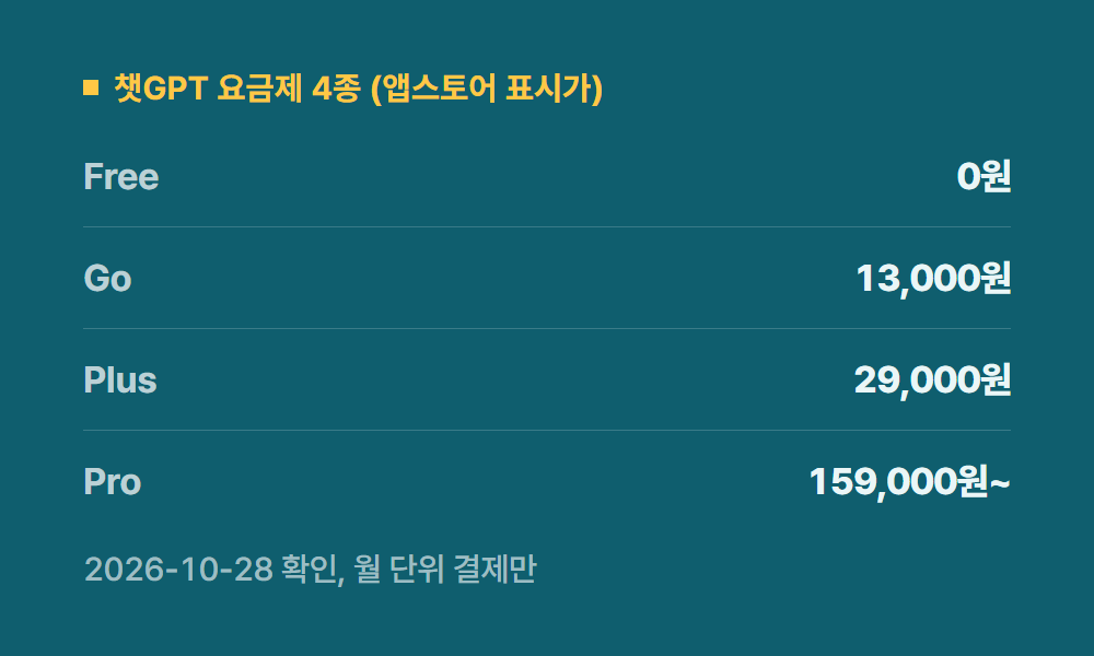 챗GTP 챗GPT 요금제 4종 (앱스토어 표시가)