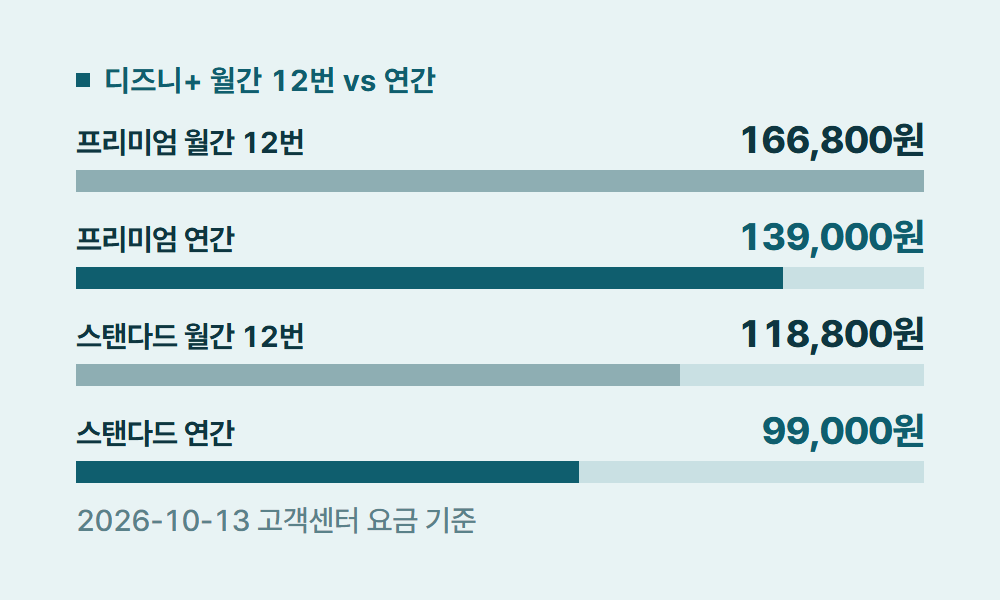 디즈니구독 디즈니+ 월간 12번 vs 연간