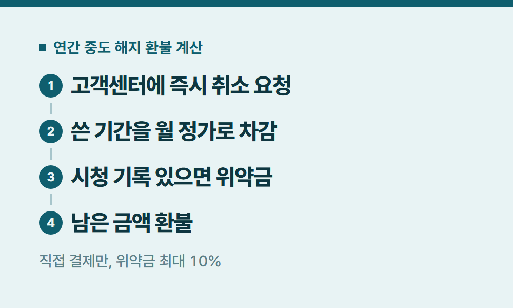 디즈니구독 연간 중도 해지 환불 계산