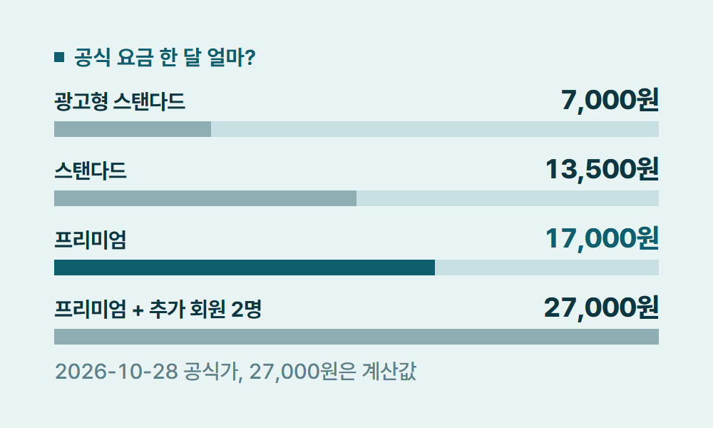 넷플릭스프리미엄 공식 요금 한 달 얼마?