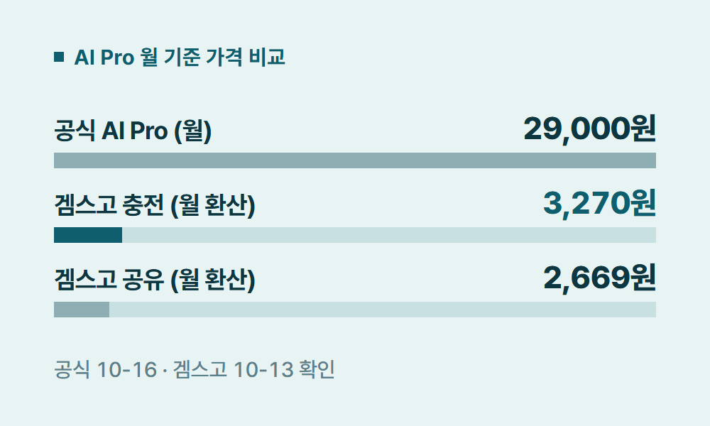 제미나이할인 AI Pro 월 기준 가격 비교