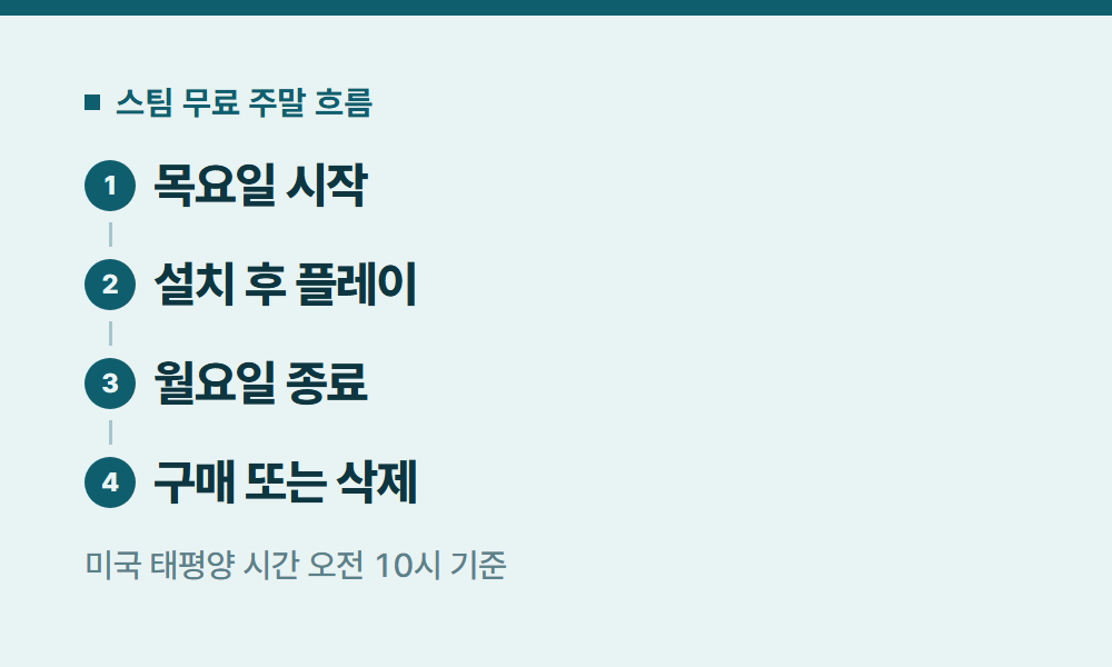 스팀무료 스팀 무료 주말 흐름