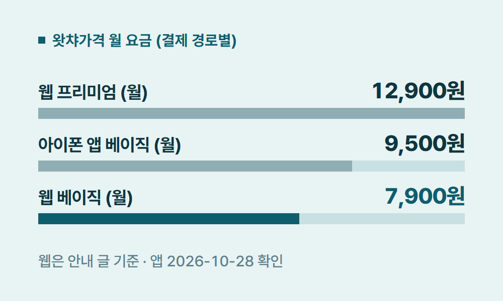 왓챠가격 왓챠가격 월 요금 (결제 경로별)
