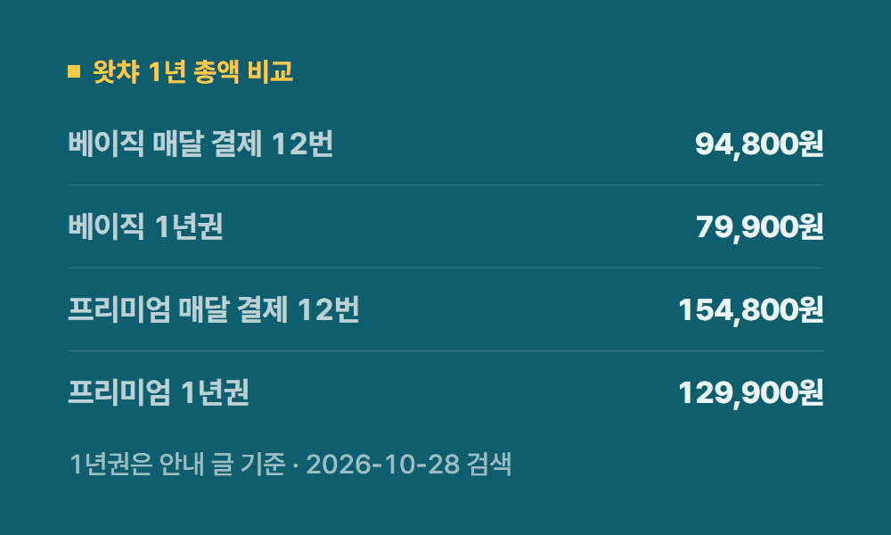 왓챠가격 왓챠 1년 총액 비교