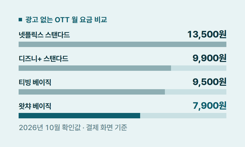 왓챠가격 광고 없는 OTT 월 요금 비교