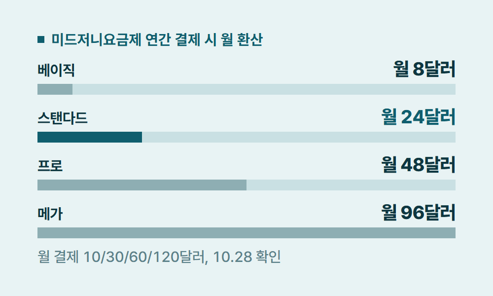 미드저니요금제 미드저니요금제 연간 결제 시 월 환산