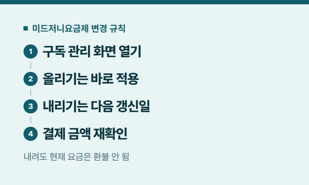 미드저니요금제 미드저니요금제 변경 규칙