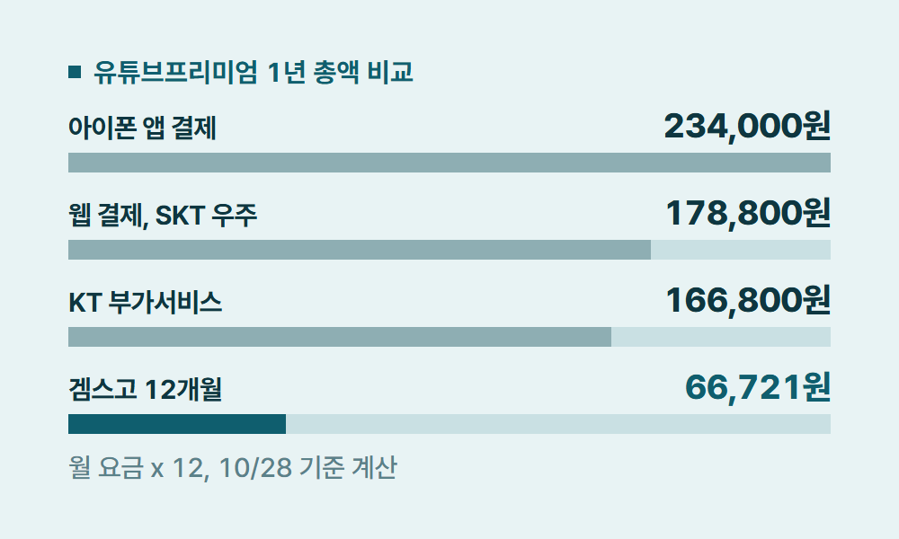 유튜브프리미엄가격비교 유튜브프리미엄 1년 총액 비교