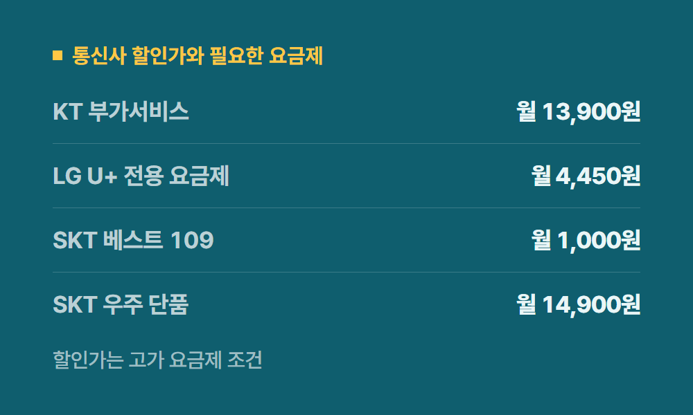 유튜브프리미엄가격비교 통신사 할인가와 필요한 요금제