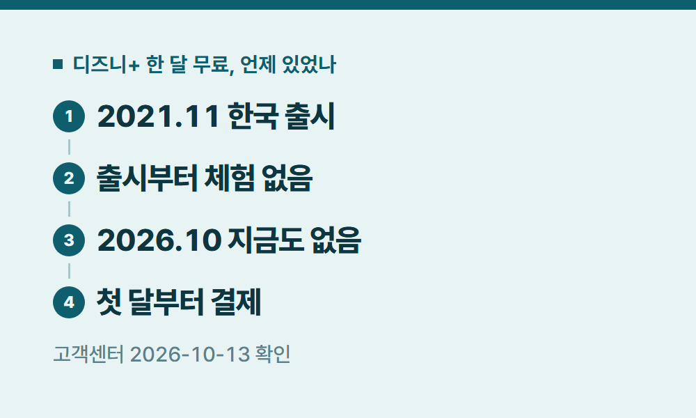 디즈니플러스한달무료 디즈니+ 한 달 무료, 언제 있었나