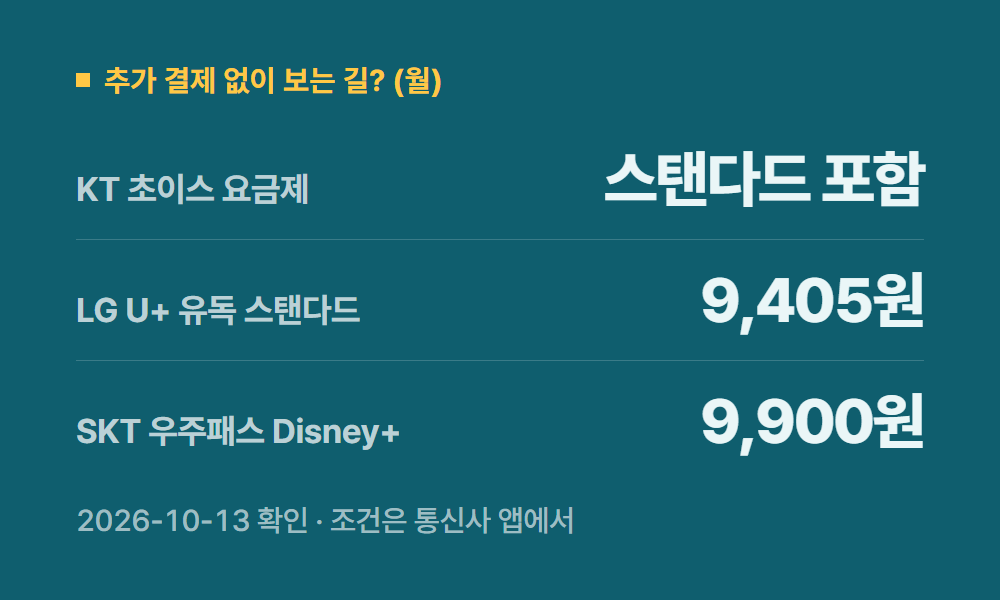 디즈니플러스한달무료 추가 결제 없이 보는 길? (월)