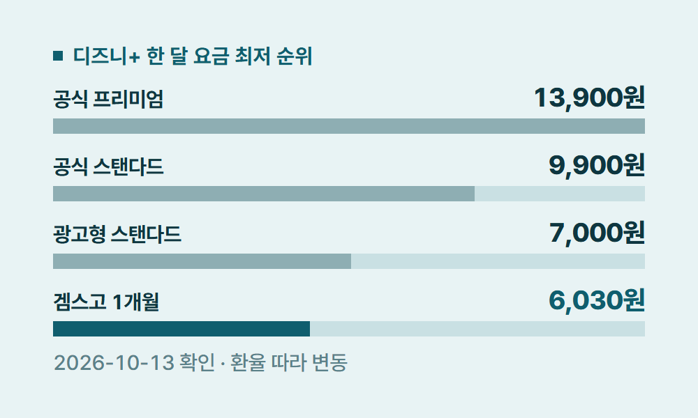 디즈니플러스한달무료 디즈니+ 한 달 요금 최저 순위