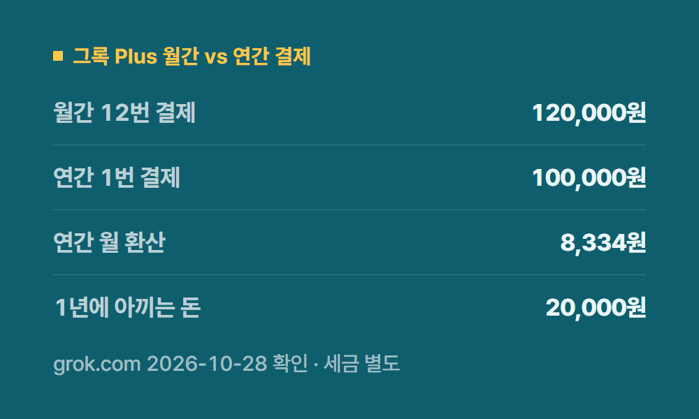그록할인 그록 Plus 월간 vs 연간 결제