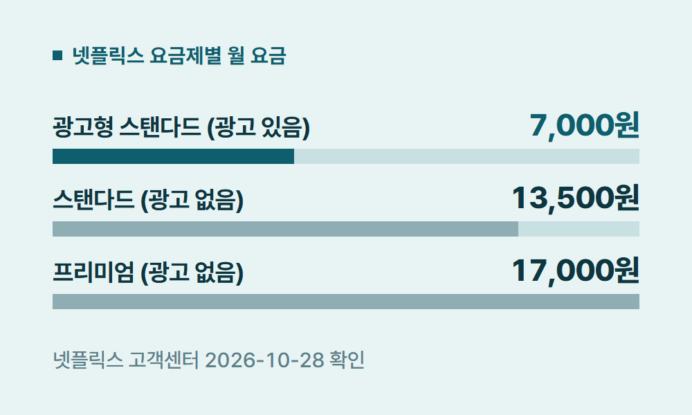 넷플릭스광고 넷플릭스 요금제별 월 요금