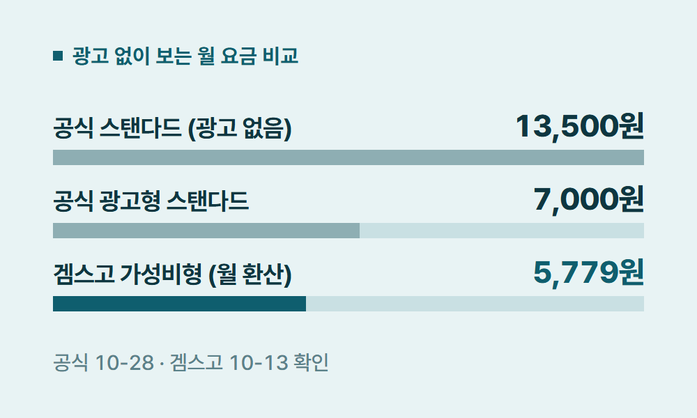 넷플릭스광고 광고 없이 보는 월 요금 비교