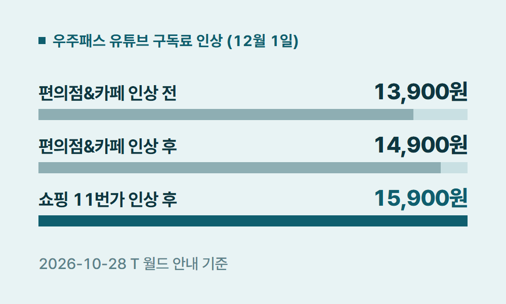 유튜브프리미엄SKT 우주패스 유튜브 구독료 인상 (12월 1일)