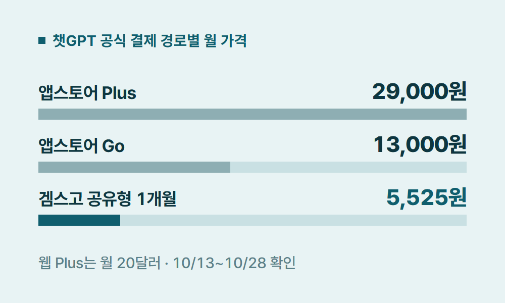 챗지피티할인 챗GPT 공식 결제 경로별 월 가격