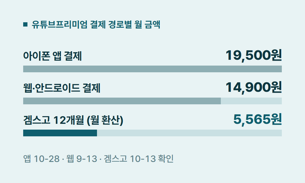 유튜브프리미엄결제 유튜브프리미엄 결제 경로별 월 금액