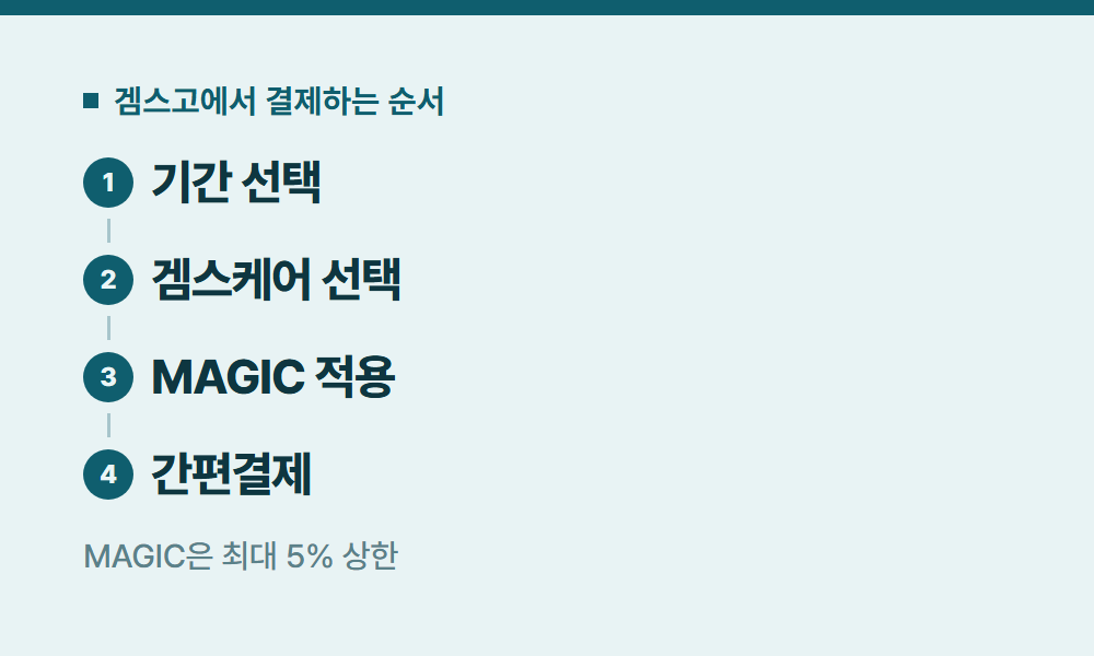 유튜브프리미엄결제 겜스고에서 결제하는 순서