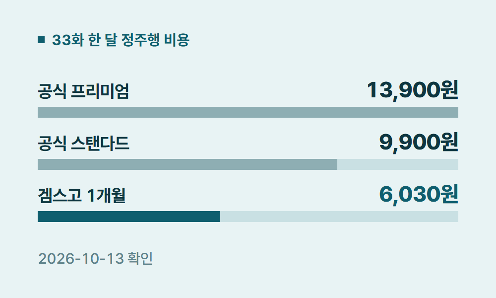 디즈니플러스추천작 33화 한 달 정주행 비용