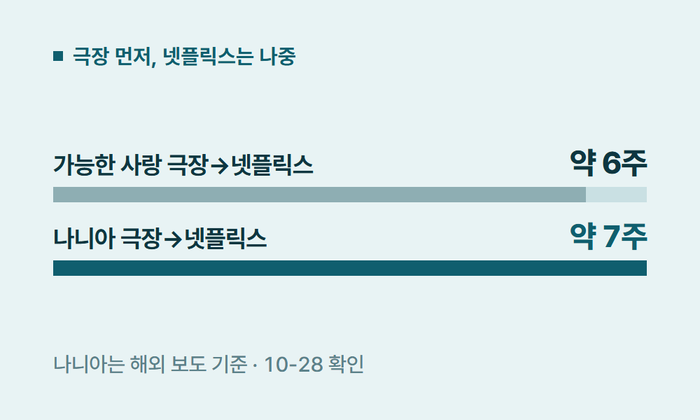 넷플릭스개봉예정 극장 먼저, 넷플릭스는 나중