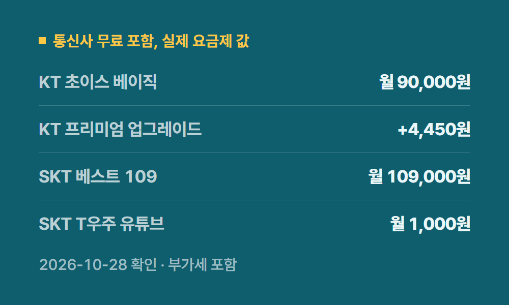 유튜브프리미엄무료 통신사 무료 포함, 실제 요금제 값