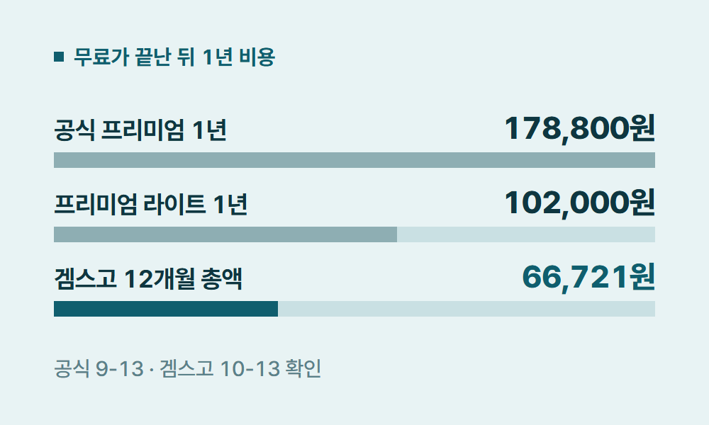 유튜브프리미엄무료 무료가 끝난 뒤 1년 비용