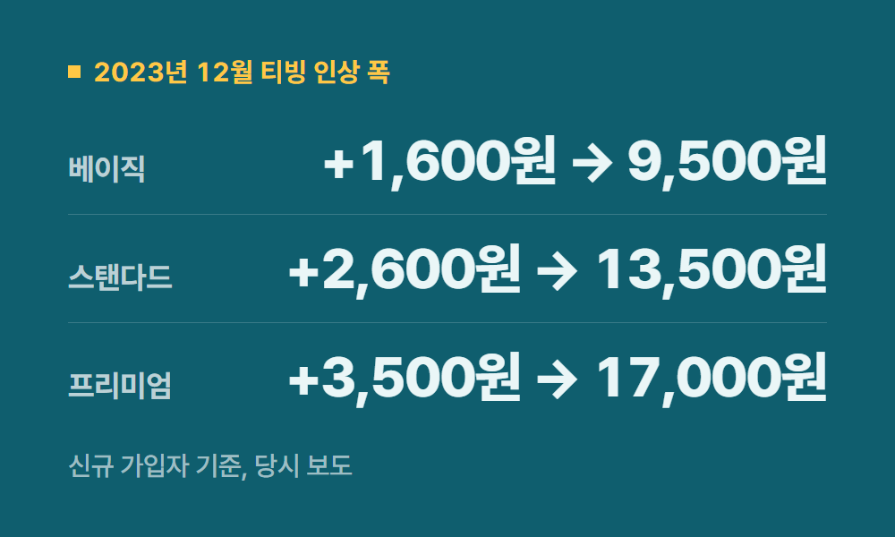 티빙가격 2023년 12월 티빙 인상 폭