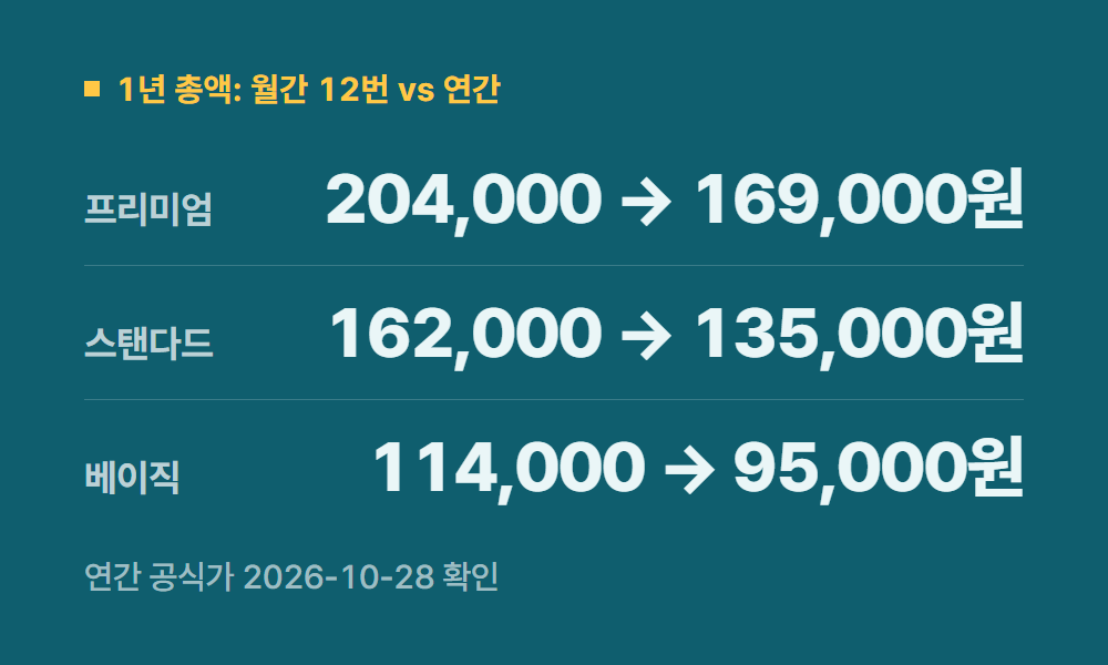 티빙가격 1년 총액: 월간 12번 vs 연간