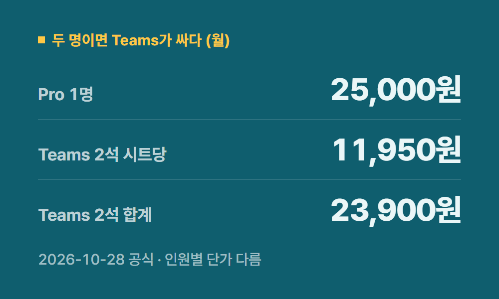 캡컷할인 두 명이면 Teams가 싸다 (월)
