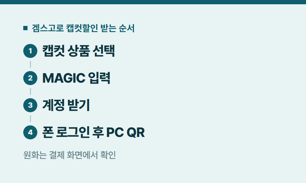 캡컷할인 겜스고로 캡컷할인 받는 순서