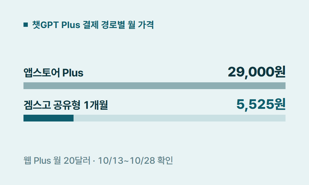 GPTCHAT 챗GPT Plus 결제 경로별 월 가격
