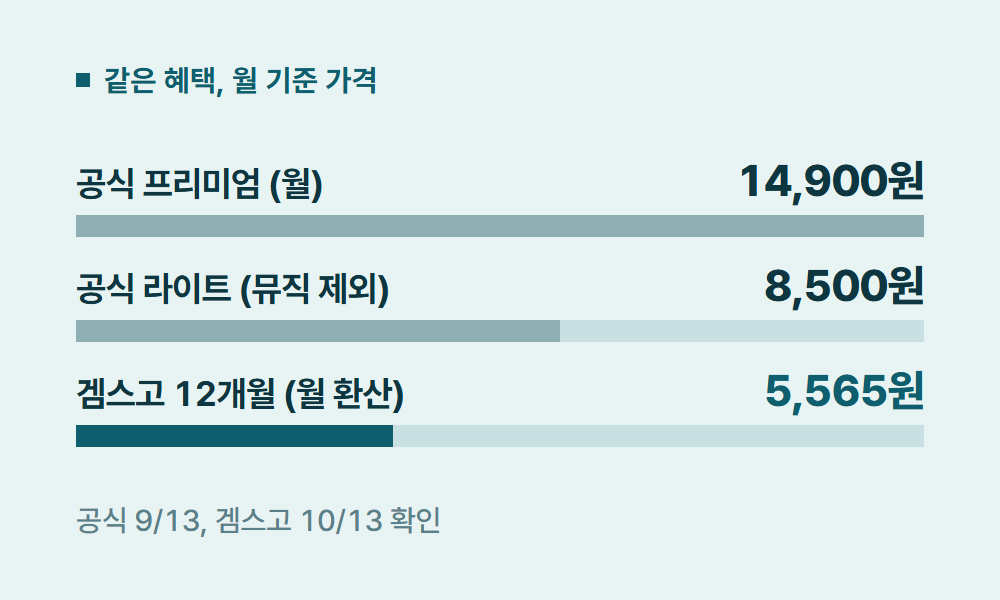 유튜브프리미엄혜택 같은 혜택, 월 기준 가격