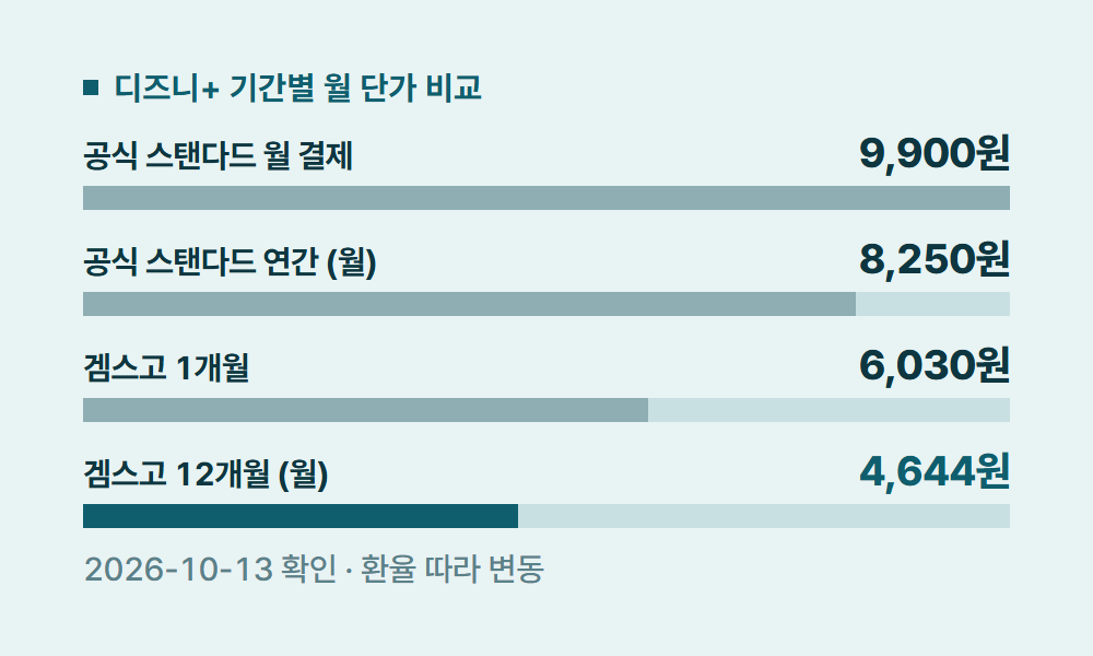 디즈니할인 디즈니+ 기간별 월 단가 비교