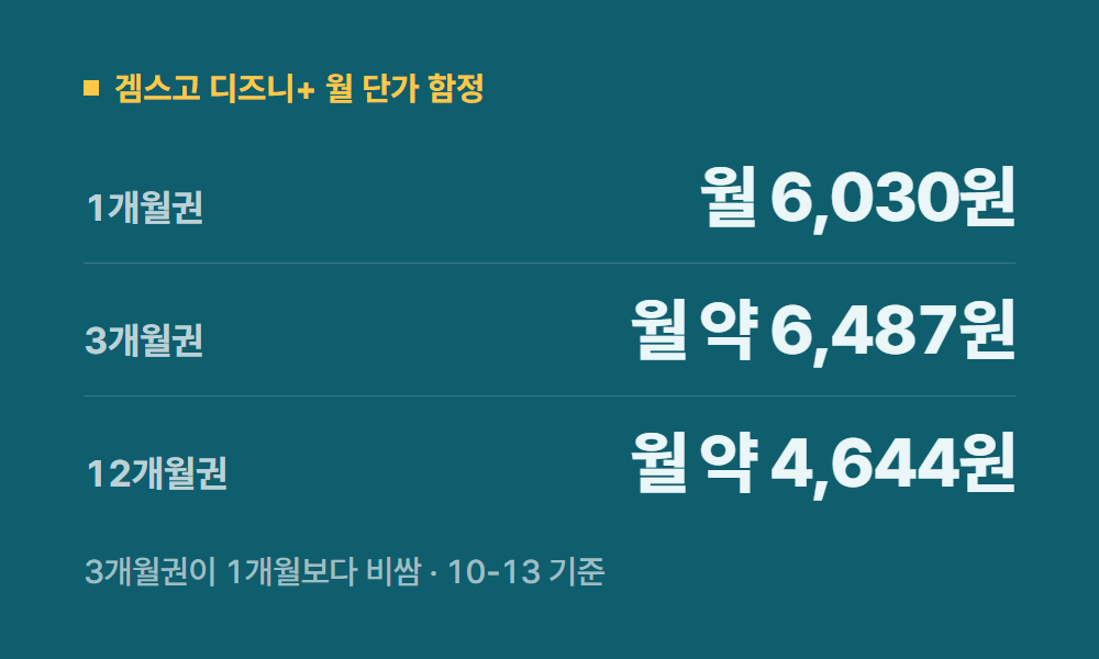 디즈니할인 겜스고 디즈니+ 월 단가 함정